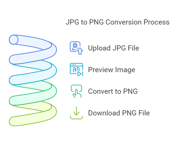 How to Use the JPG to PNG Converter